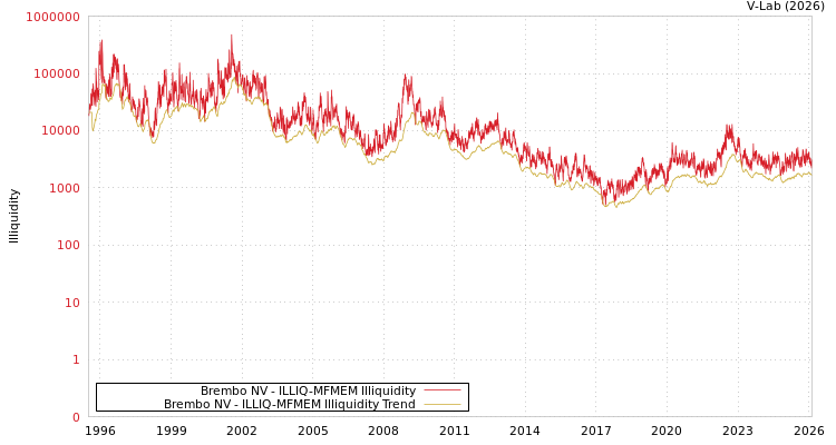 graph of Brembo NV ILLIQ-MFMEM