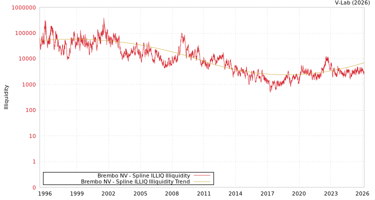 graph of Brembo NV ILLIQ-SMEM