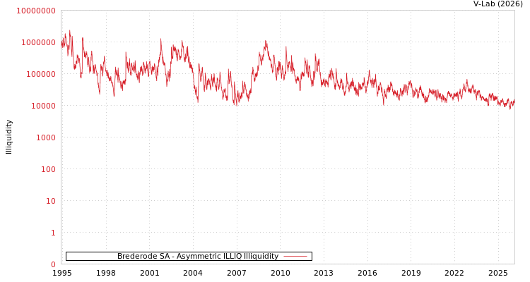 graph of Brederode SA ILLIQ-AMEM