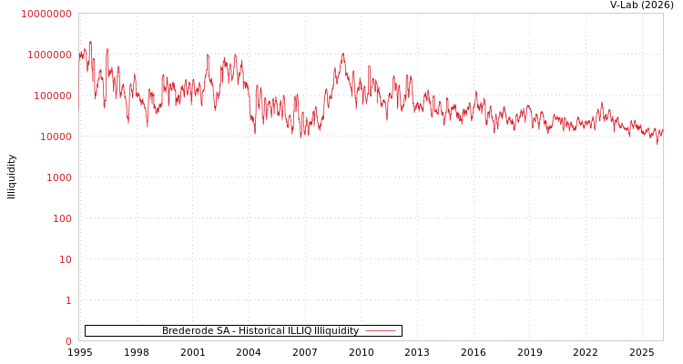 graph of Brederode SA ILLIQ-HIST