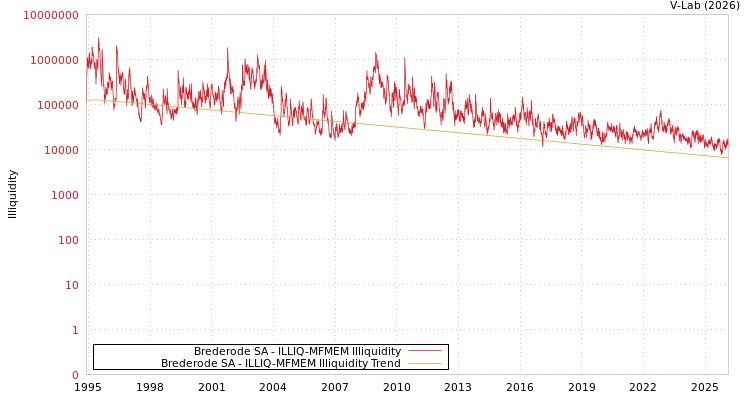 graph of Brederode SA ILLIQ-MFMEM
