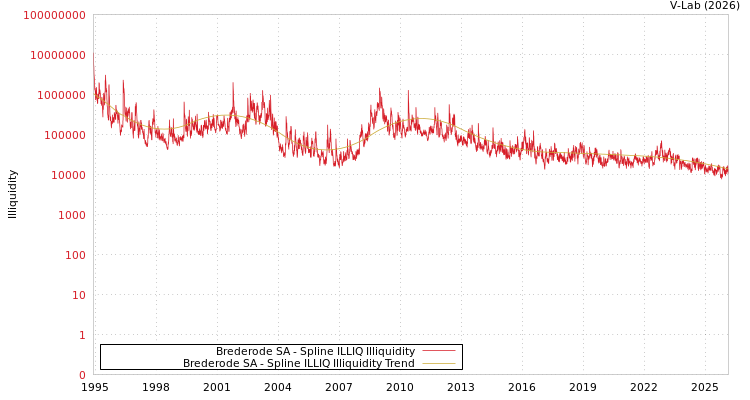graph of Brederode SA ILLIQ-SMEM