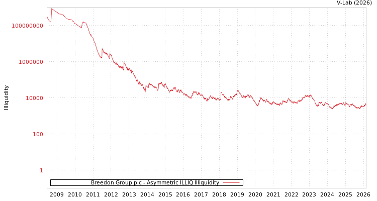 graph of Breedon Group plc ILLIQ-AMEM