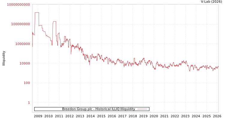 graph of Breedon Group plc ILLIQ-HIST