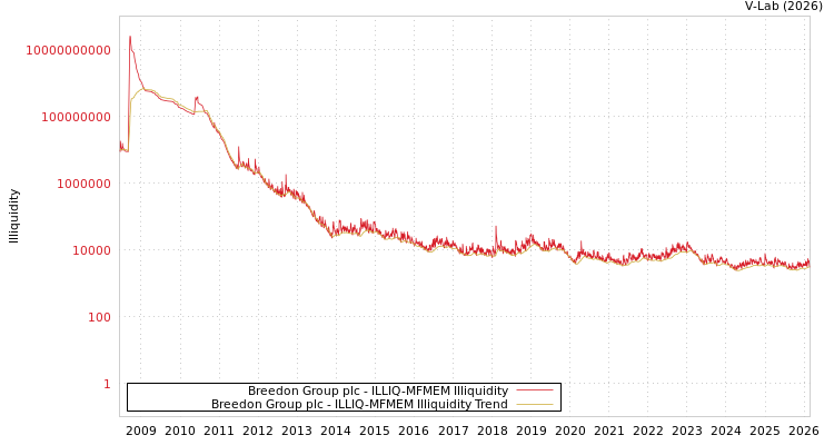 graph of Breedon Group plc ILLIQ-MFMEM