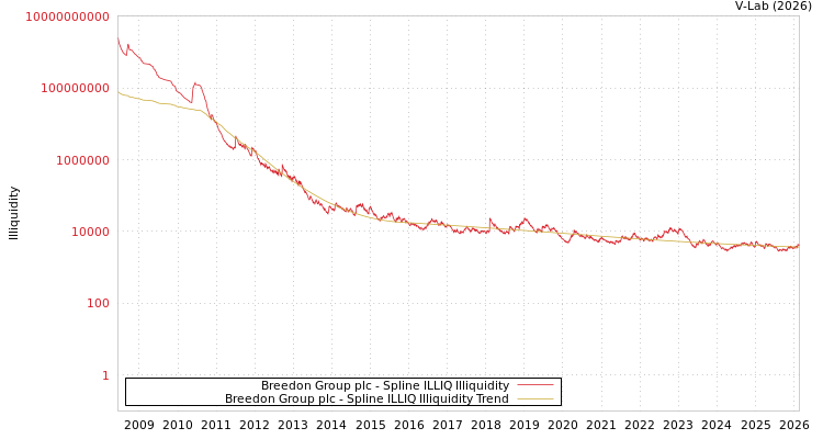 graph of Breedon Group plc ILLIQ-SMEM