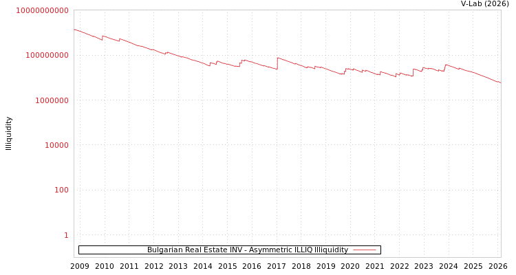 graph of Bulgarian Real Estate INV ILLIQ-AMEM