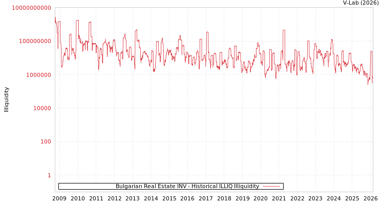 graph of Bulgarian Real Estate INV ILLIQ-HIST