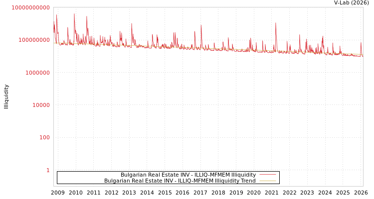 graph of Bulgarian Real Estate INV ILLIQ-MFMEM