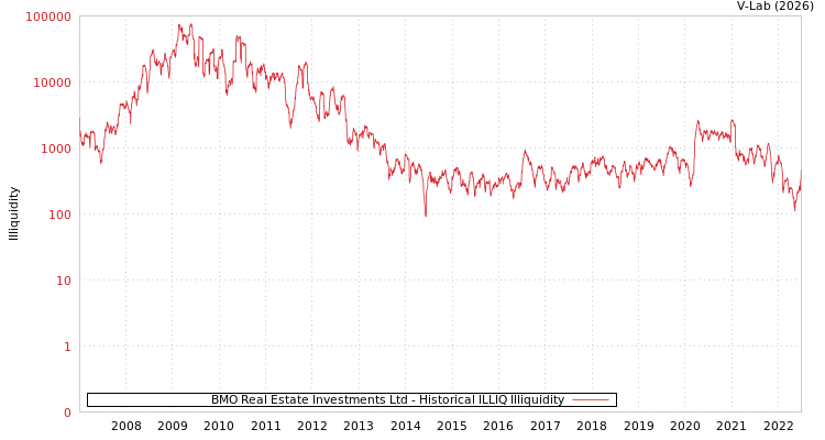 graph of BMO Real Estate Investments Ltd ILLIQ-HIST