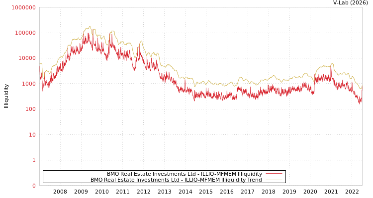 graph of BMO Real Estate Investments Ltd ILLIQ-MFMEM