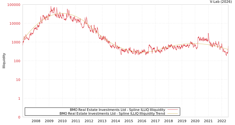 graph of BMO Real Estate Investments Ltd ILLIQ-SMEM