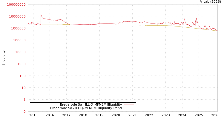 graph of Brederode Sa ILLIQ-MFMEM