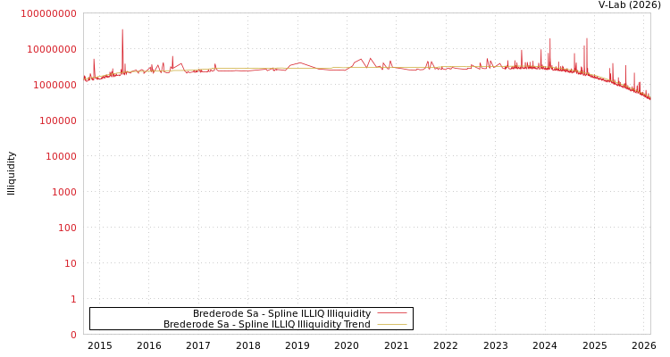 graph of Brederode Sa ILLIQ-SMEM