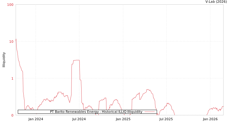graph of PT Barito Renewables Energy ILLIQ-HIST
