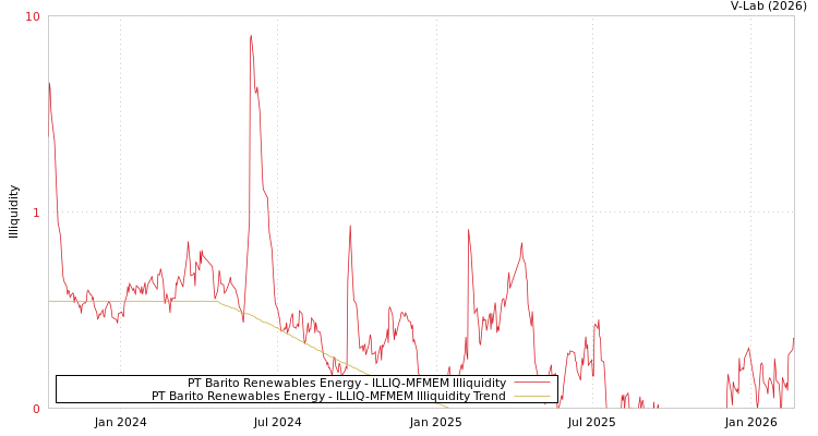 graph of PT Barito Renewables Energy ILLIQ-MFMEM