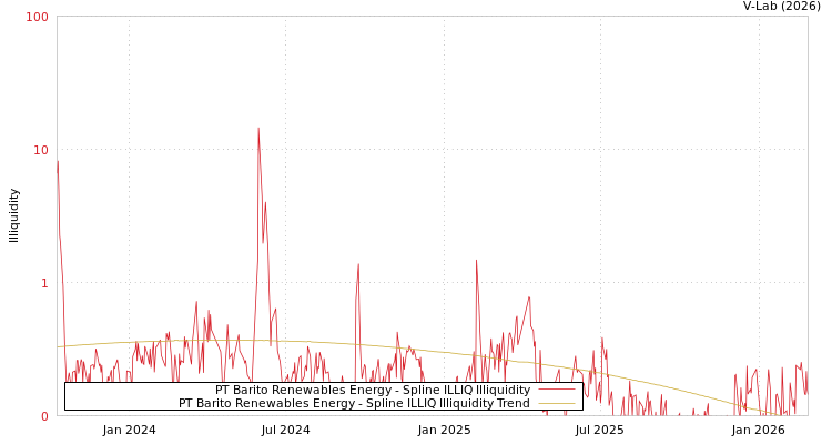 graph of PT Barito Renewables Energy ILLIQ-SMEM