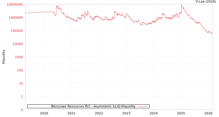 graph of Blencowe Resources PLC ILLIQ-AMEM