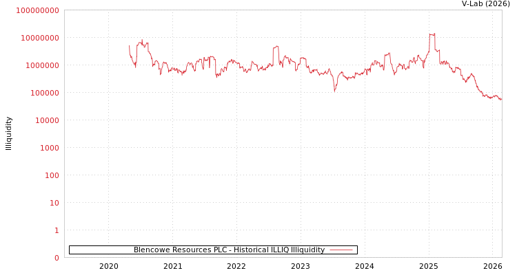 graph of Blencowe Resources PLC ILLIQ-HIST