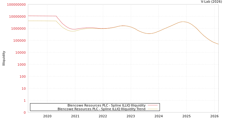 graph of Blencowe Resources PLC ILLIQ-SMEM