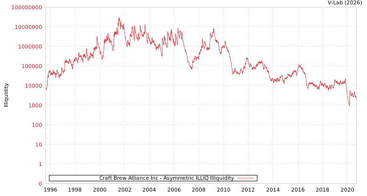 graph of Craft Brew Alliance Inc ILLIQ-AMEM