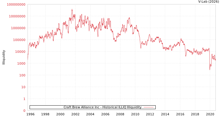 graph of Craft Brew Alliance Inc ILLIQ-HIST