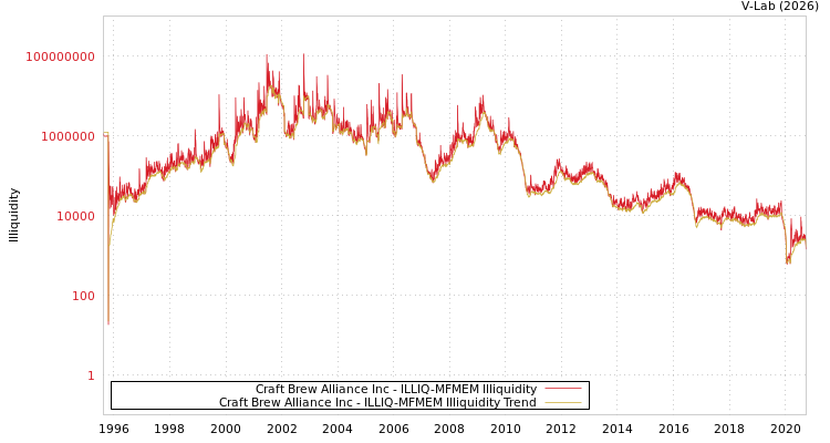 graph of Craft Brew Alliance Inc ILLIQ-MFMEM