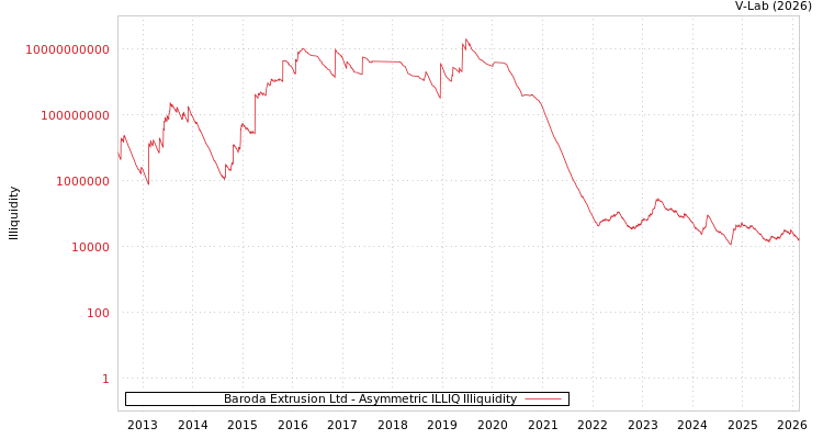 graph of Baroda Extrusion Ltd ILLIQ-AMEM