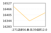 Impact of return on liquidity tomorrow