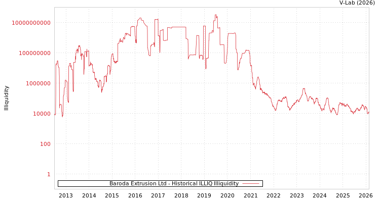 graph of Baroda Extrusion Ltd ILLIQ-HIST