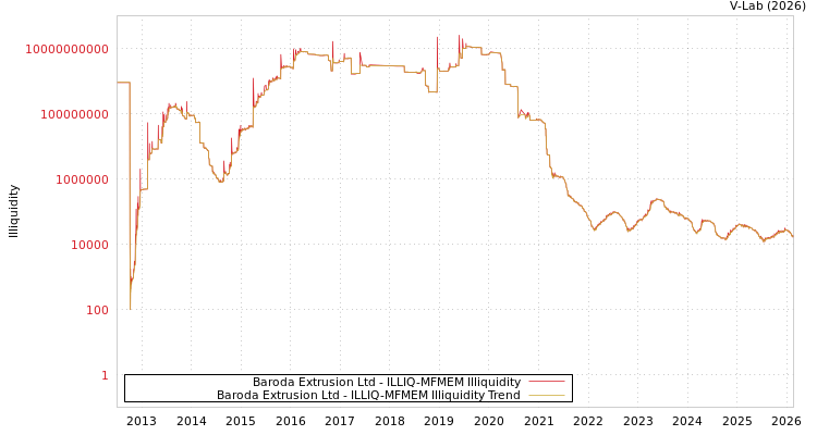 graph of Baroda Extrusion Ltd ILLIQ-MFMEM