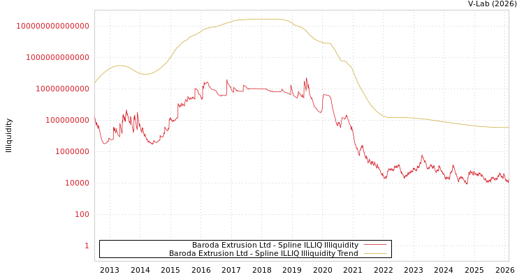 graph of Baroda Extrusion Ltd ILLIQ-SMEM