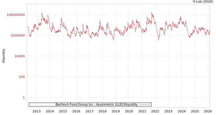 graph of Barfresh Food Group Inc ILLIQ-AMEM