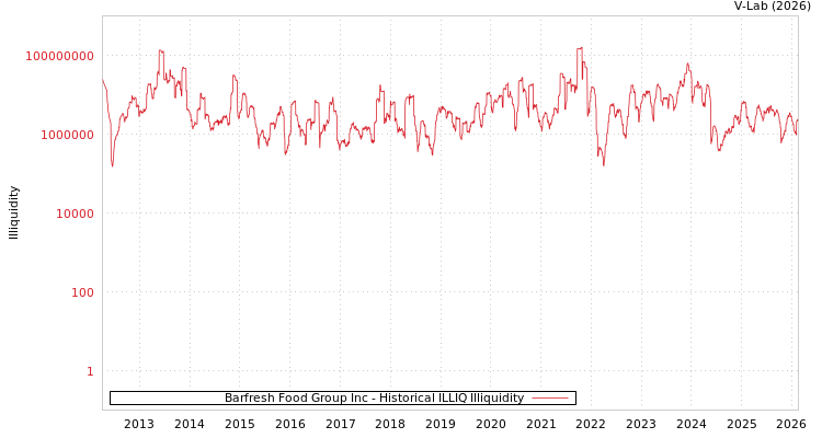 graph of Barfresh Food Group Inc ILLIQ-HIST