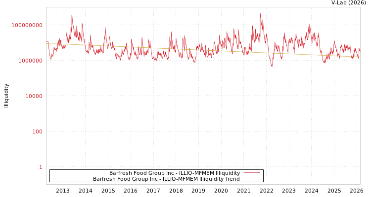 graph of Barfresh Food Group Inc ILLIQ-MFMEM