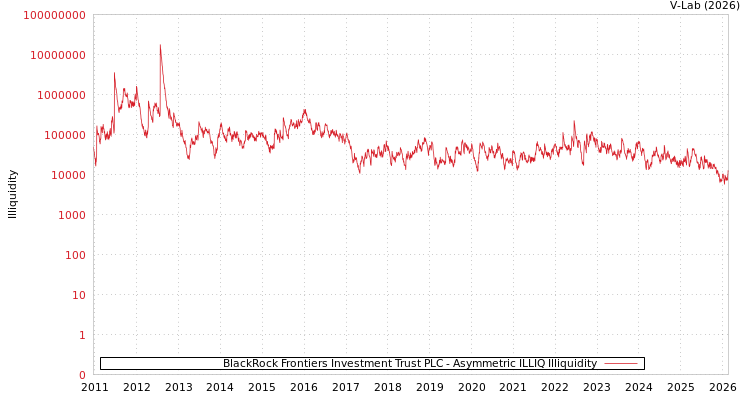 graph of BlackRock Frontiers Investment Trust PLC ILLIQ-AMEM