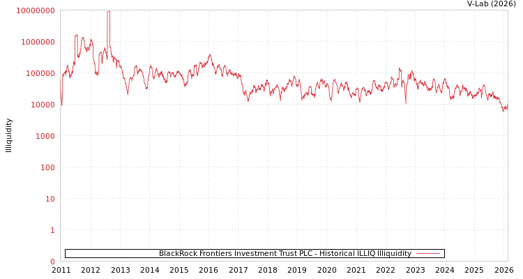 graph of BlackRock Frontiers Investment Trust PLC ILLIQ-HIST