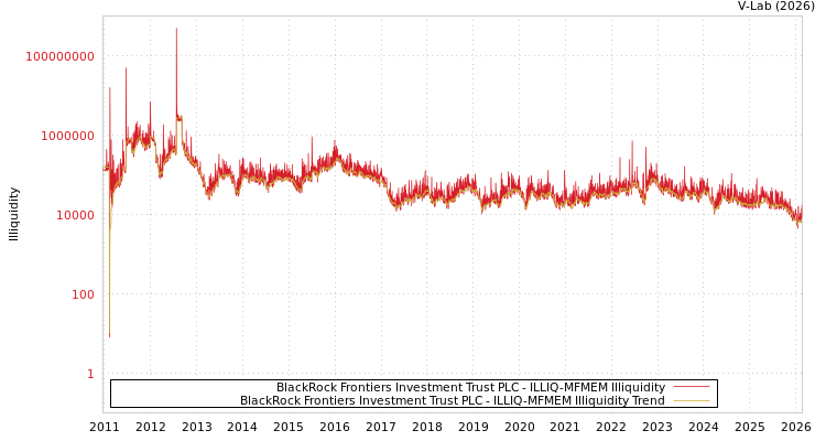 graph of BlackRock Frontiers Investment Trust PLC ILLIQ-MFMEM