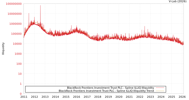 graph of BlackRock Frontiers Investment Trust PLC ILLIQ-SMEM