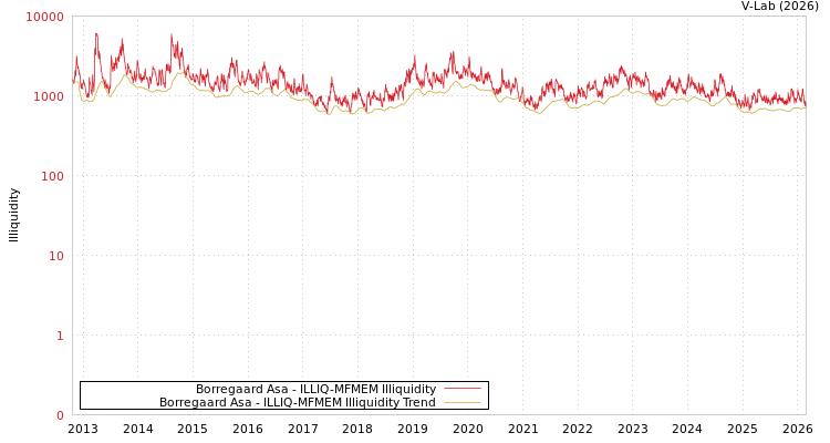 graph of Borregaard Asa ILLIQ-MFMEM