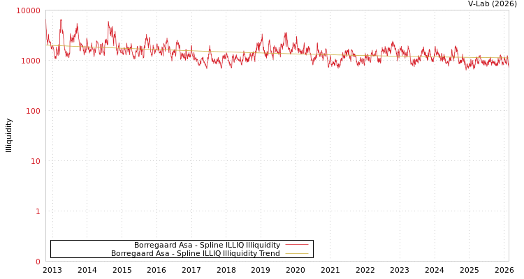 graph of Borregaard Asa ILLIQ-SMEM