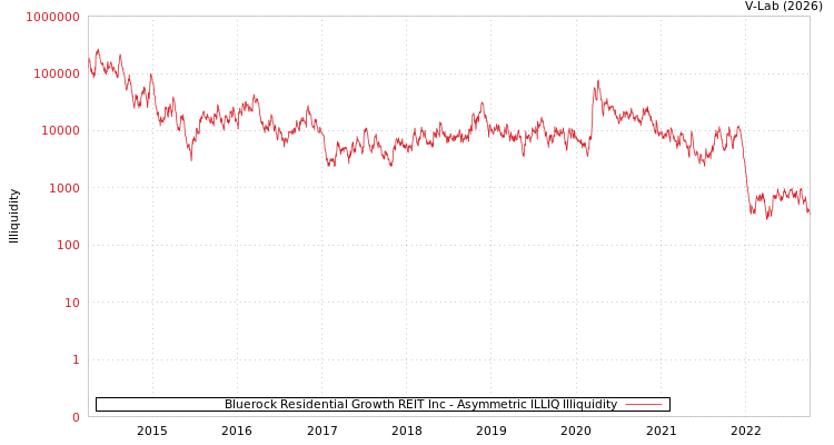 graph of Bluerock Residential Growth REIT Inc ILLIQ-AMEM