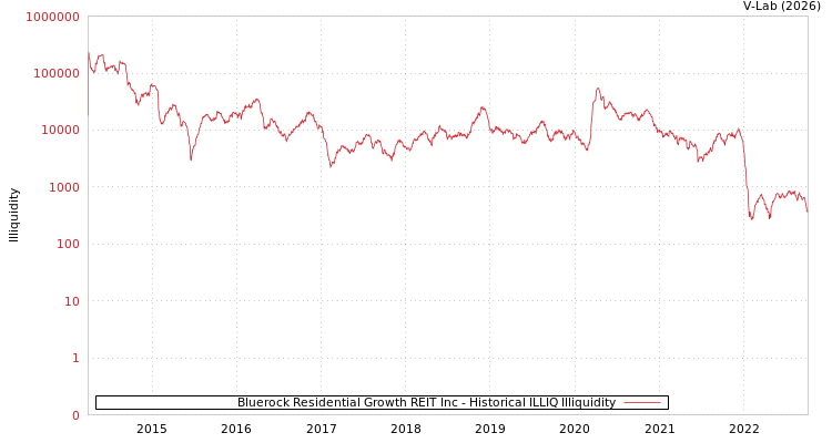 graph of Bluerock Residential Growth REIT Inc ILLIQ-HIST
