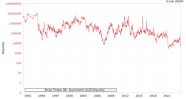 graph of Bergs Timber AB ILLIQ-AMEM
