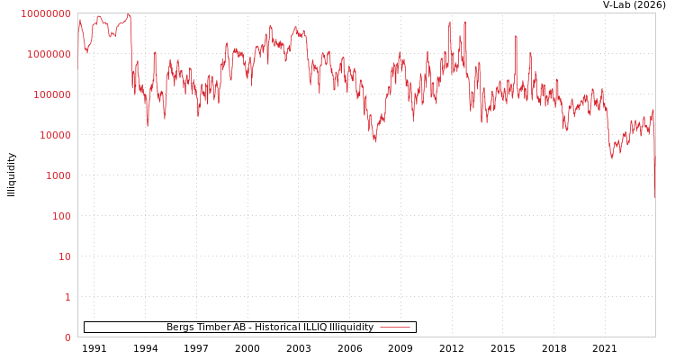 graph of Bergs Timber AB ILLIQ-HIST