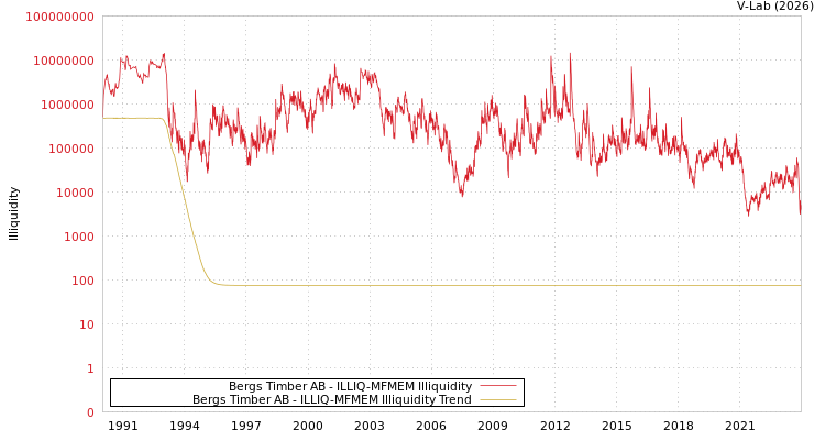 graph of Bergs Timber AB ILLIQ-MFMEM