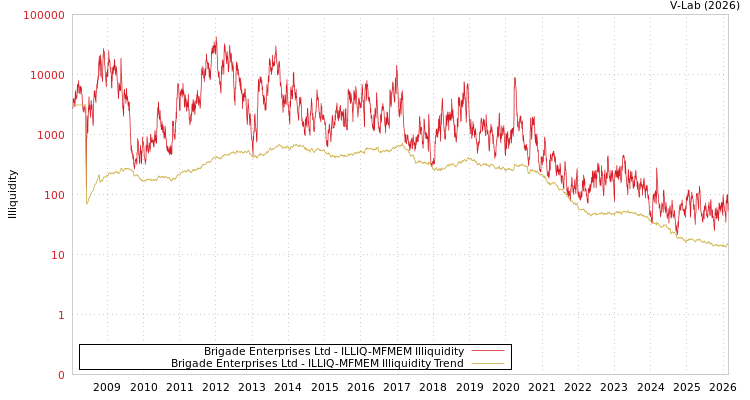 graph of Brigade Enterprises Ltd ILLIQ-MFMEM