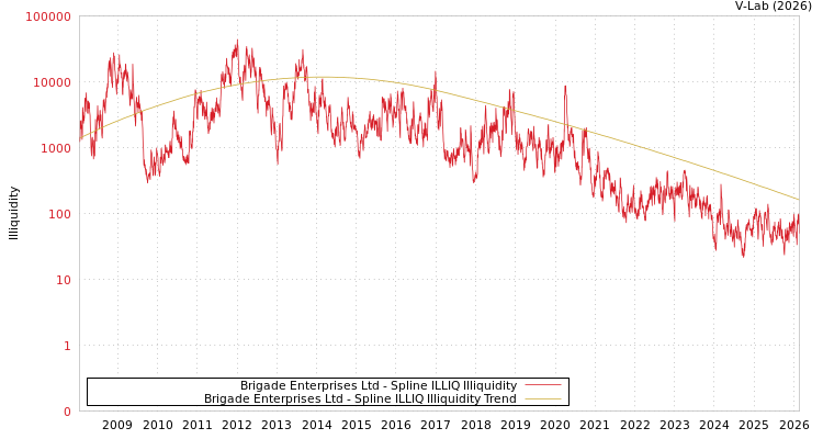 graph of Brigade Enterprises Ltd ILLIQ-SMEM