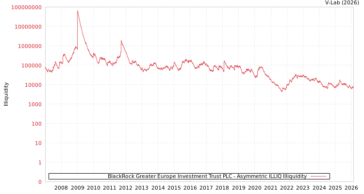 graph of BlackRock Greater Europe Investment Trust PLC ILLIQ-AMEM