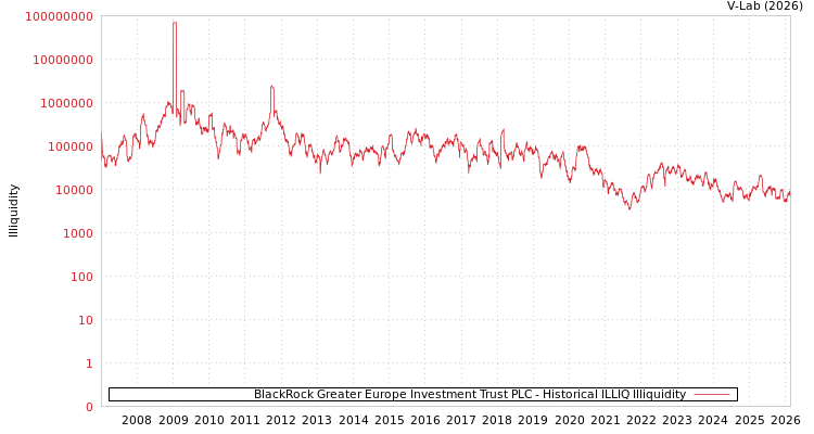 graph of BlackRock Greater Europe Investment Trust PLC ILLIQ-HIST